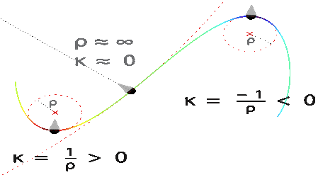 Arc-length based curvature estimator