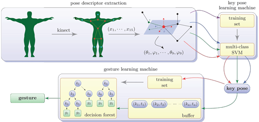 Online gesture recognition from pose kernel learning and decision forests