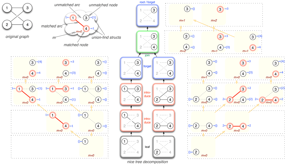 Parameterized Complexity of Discrete Morse Theory