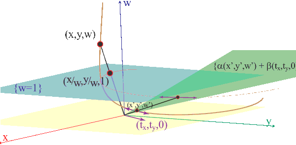 Projective estimators for point-tangent representations of planar curves