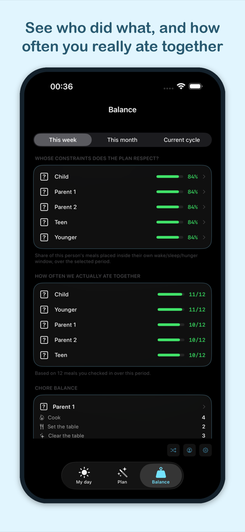 Chores balanced fairly, week by week